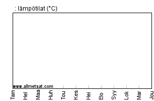 Ilmasto : Haaparanta, , Ruotsi